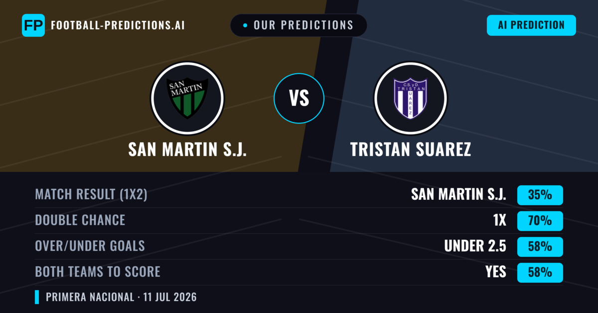 Our Predictions: San Martin S.J. vs Tristan Suarez — Draw (35%); under 2.5; Both teams to score: Yes