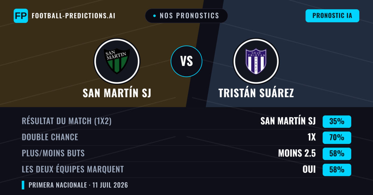 Nos pronostics: San Martín SJ vs Tristán Suárez — Nul (35%); Moins 2.5; Les deux marquent : Oui
