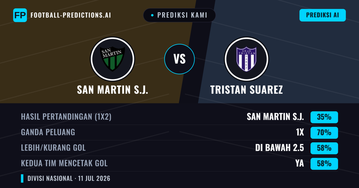 Prediksi kami: San Martín SJ vs Tristán Suárez — Seri (35%); Kurang 2.5; Kedua tim mencetak gol: Ya
