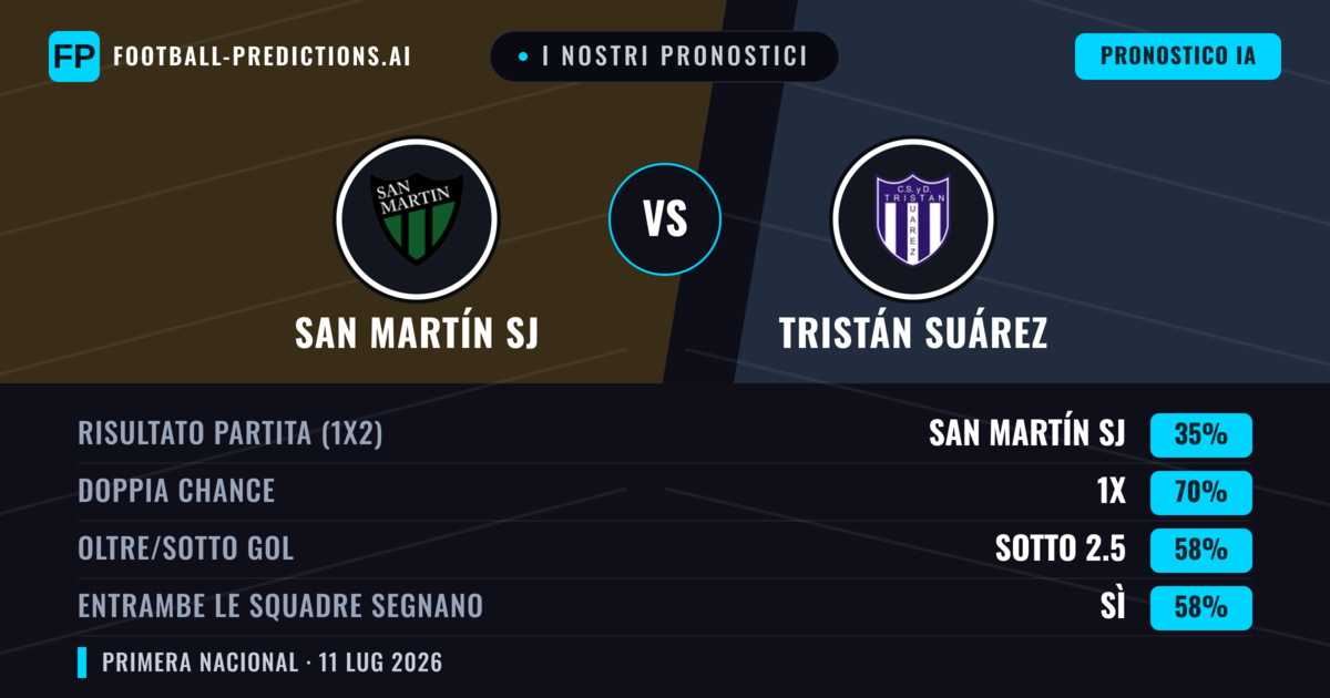 I nostri pronostici: San Martín SJ vs Tristán Suárez — Pareggio (35%); Sotto 2.5; Entrambe segnano: Sì