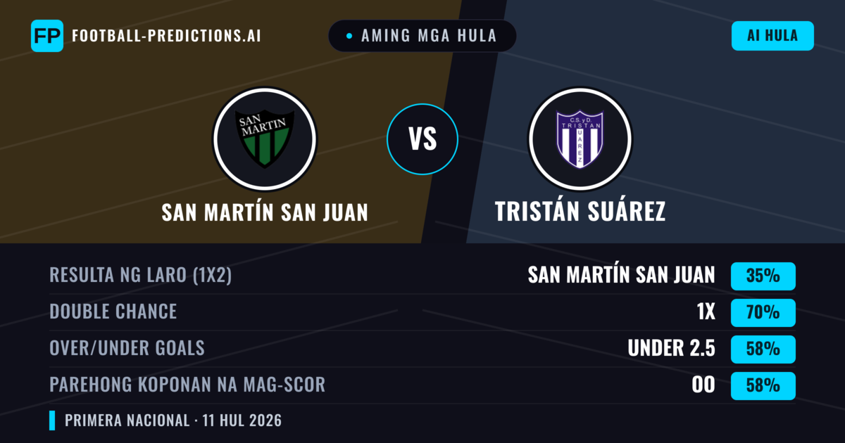 Aming mga hula: San Martín San Juan vs Tristán Suárez — Draw (35%); Under 2.5; Parehong magbubuo: Oo