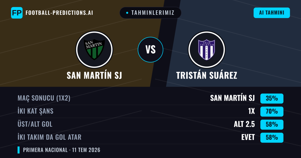 Tahminlerimiz: San Martín SJ vs Tristán Suárez — Beraberlik (35%); Alt 2.5; İki taraf da gol atar: Evet