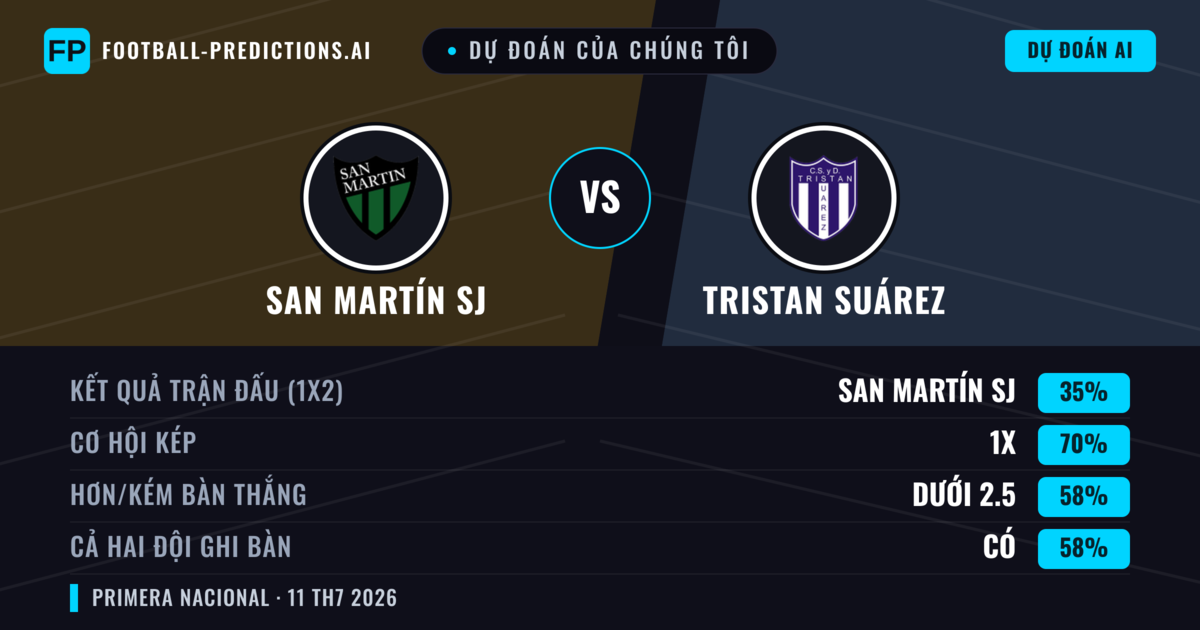 Dự đoán của chúng tôi: San Martín SJ vs Tristan Suárez — Hòa (35%); Ít hơn 2.5; Cả hai ghi bàn: Có