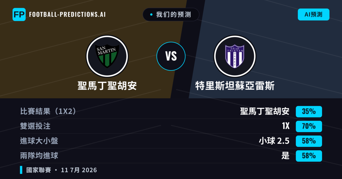 我们的预测: 聖馬丁聖胡安 對 特里斯坦蘇亞雷斯 — 平 (35%); 小球 2.5; 有進球
