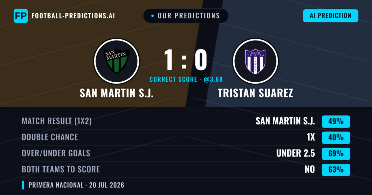 Our Predictions: San Martin S.J. vs Tristan Suarez — San Martin S.J. — Win (49%); under 2.5; Both teams to score: No