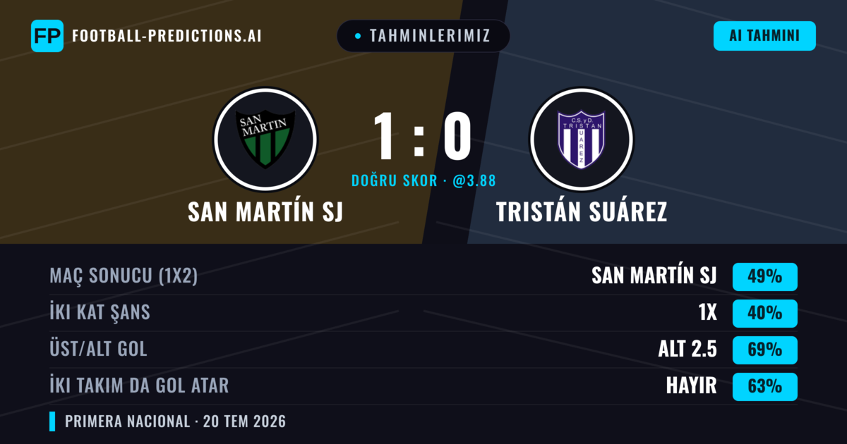 Tahminlerimiz: San Martín SJ vs Tristán Suárez — San Martín SJ — Kazanmak (49%); Alt 2.5; İki taraf da gol atar: Hayır