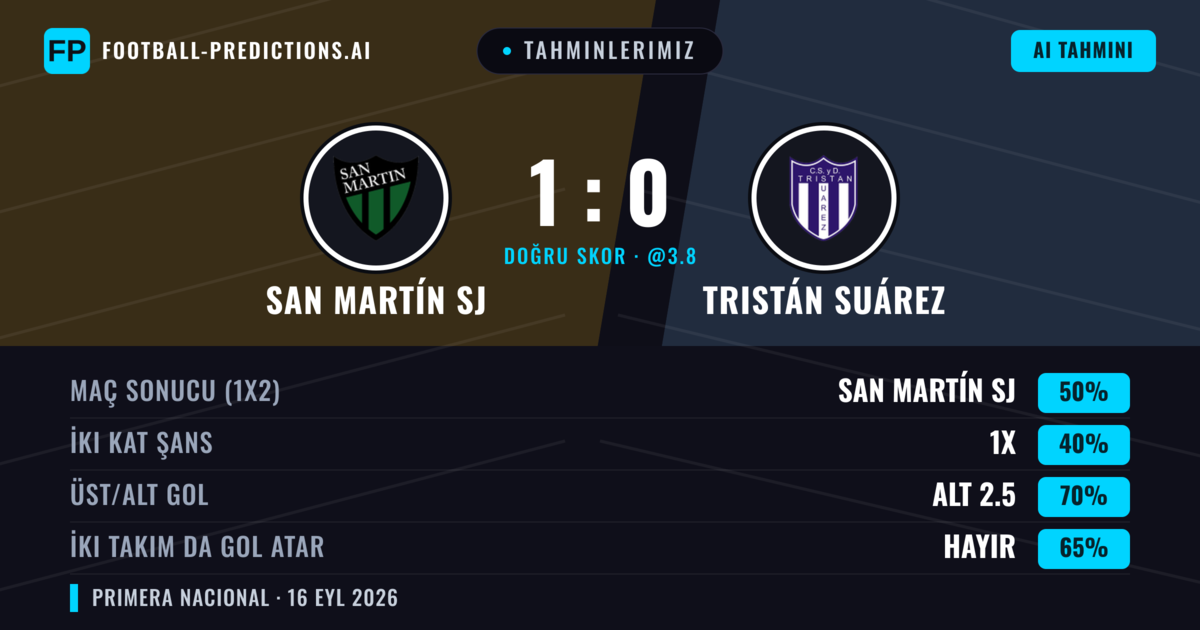 Tahminlerimiz: San Martín SJ vs Tristán Suárez — San Martín SJ — Kazanmak (49%); Alt 2.5; İki taraf da gol atar: Hayır