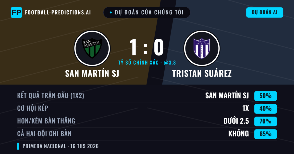 Dự đoán của chúng tôi: San Martín SJ vs Tristan Suárez — San Martín SJ — Thắng (50%); Ít hơn 2.5; Cả hai ghi bàn: Không