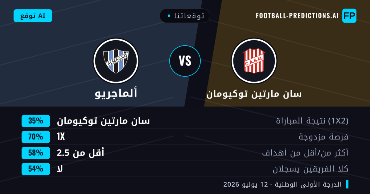 توقعاتنا: سان مارتين توكيومان ضد ألماجريو — سان مارتين توكيومان — فوز (58%); أقل من 2.5; لا يسجل الطرفان