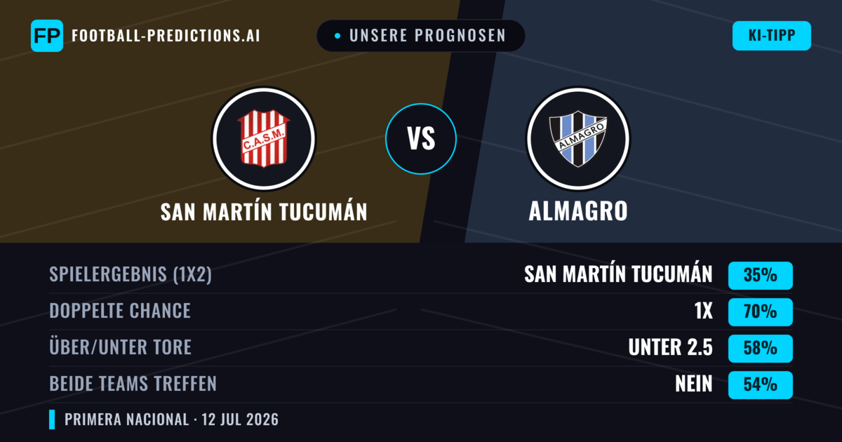 Unsere Prognosen: San Martín Tucumán vs Almagro — San Martín Tucumán — Sieg (58%); Unter 2.5; Beide treffen: Nein