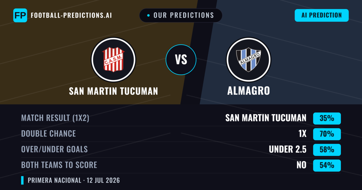 Our Predictions: San Martin Tucuman vs Almagro — San Martin Tucuman — Win (58%); under 2.5; Both teams to score: No