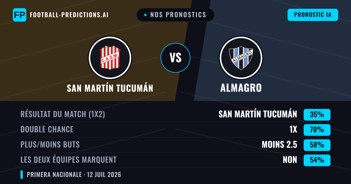 Nos pronostics: San Martín Tucumán vs Almagro — San Martín Tucumán — Victoire (58%); Moins 2.5; Les deux marquent : Non