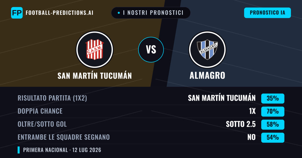 I nostri pronostici: San Martín Tucumán vs Almagro — San Martín Tucumán — Vince (58%); Sotto 2.5; Entrambe segnano: No