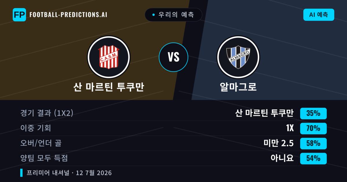 우리의 예측: 산 마르틴 투쿠만 vs 알마그로 — 산 마르틴 투쿠만 — 승리 (58%); 미만 2.5; 양팀 모두 득점: 아니오