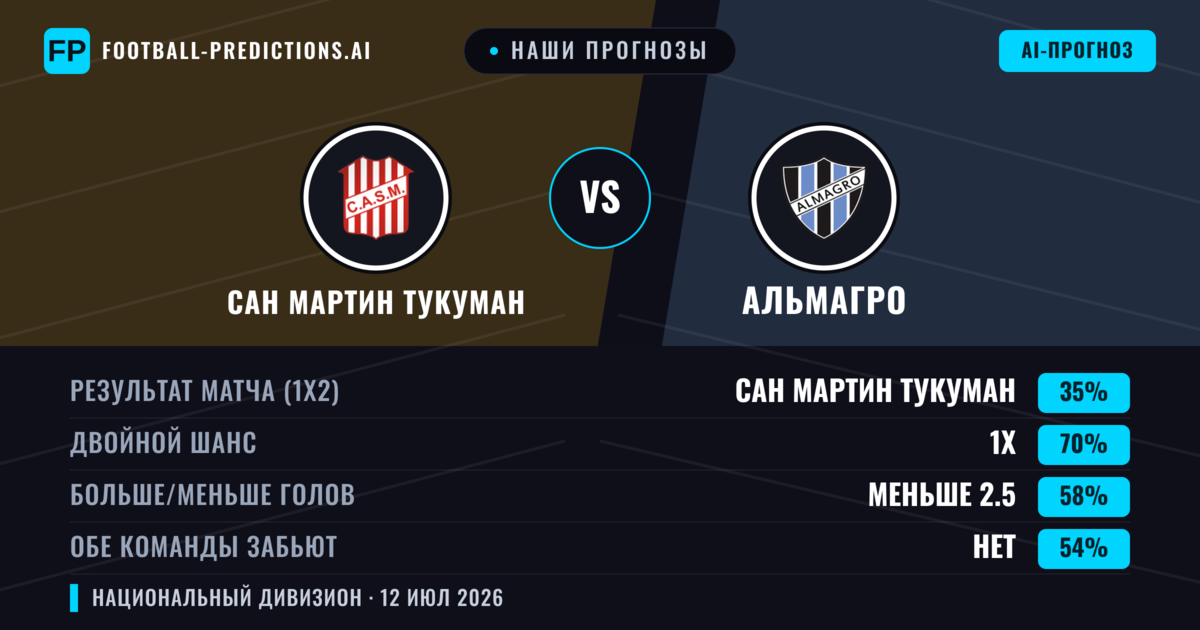 Наши прогнозы: Сан Мартин Тукуман против Альмагро — Сан Мартин Тукуман — Победа (58%); Меньше 2.5; Обе забьют Нет