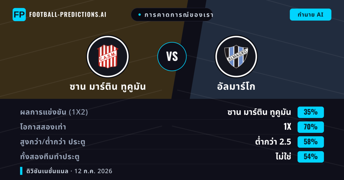 การคาดการณ์ของเรา: ซาน มาร์ติน ทูคูมัน vs อัลมาร์โก — ซาน มาร์ติน ทูคูมัน — ชนะ (58%); ต่ำกว่า 2.5; ทั้งสองทีมทำประตู: ไม่ใช่
