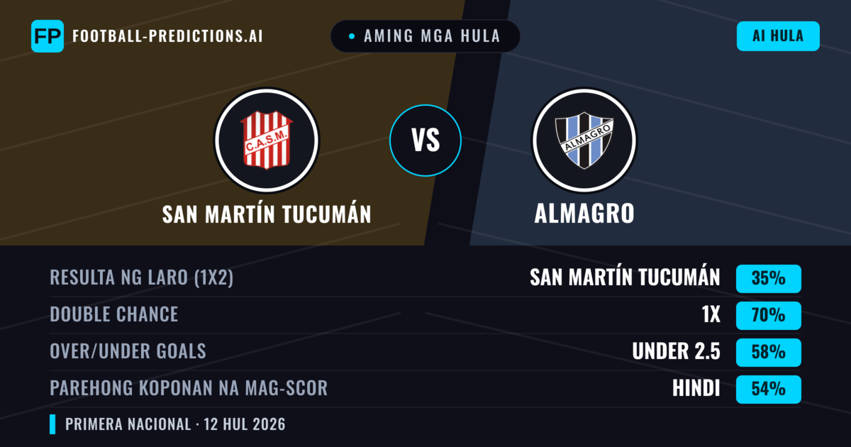 Aming mga hula: San Martín Tucumán vs Almagro — San Martín Tucumán — Manalo (58%); Under 2.5; Parehong magbubuo: Hindi