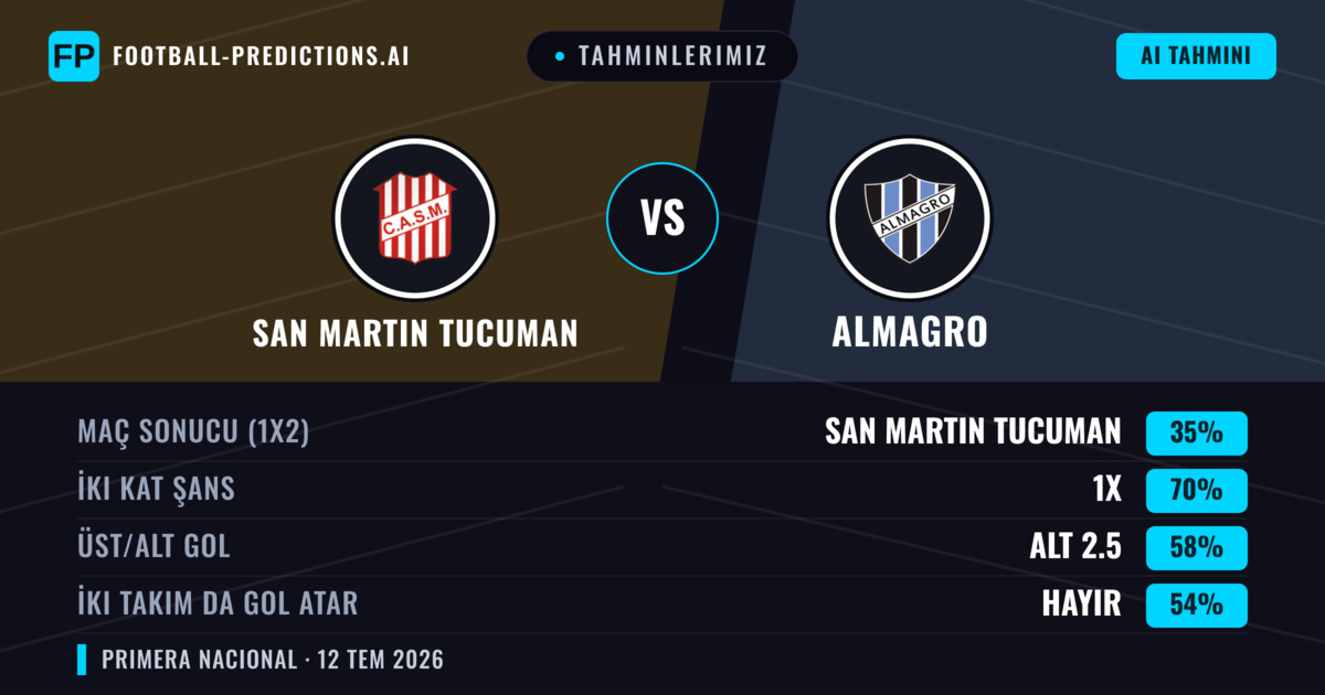 Tahminlerimiz: San Martin Tucuman vs Almagro — San Martin Tucuman — Kazanmak (58%); Alt 2.5; İki taraf da gol atar: Hayır