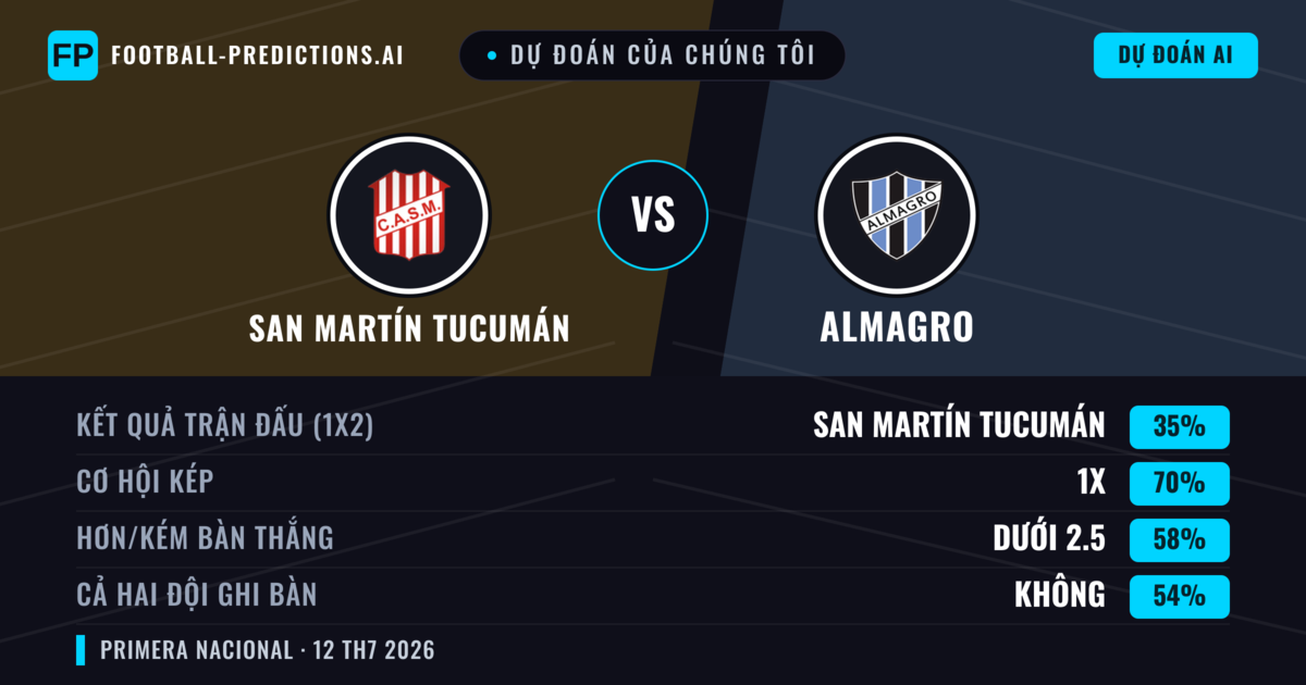 Dự đoán của chúng tôi: San Martín Tucumán vs Almagro — San Martín Tucumán — Thắng (58%); Ít hơn 2.5; Cả hai ghi bàn: Không