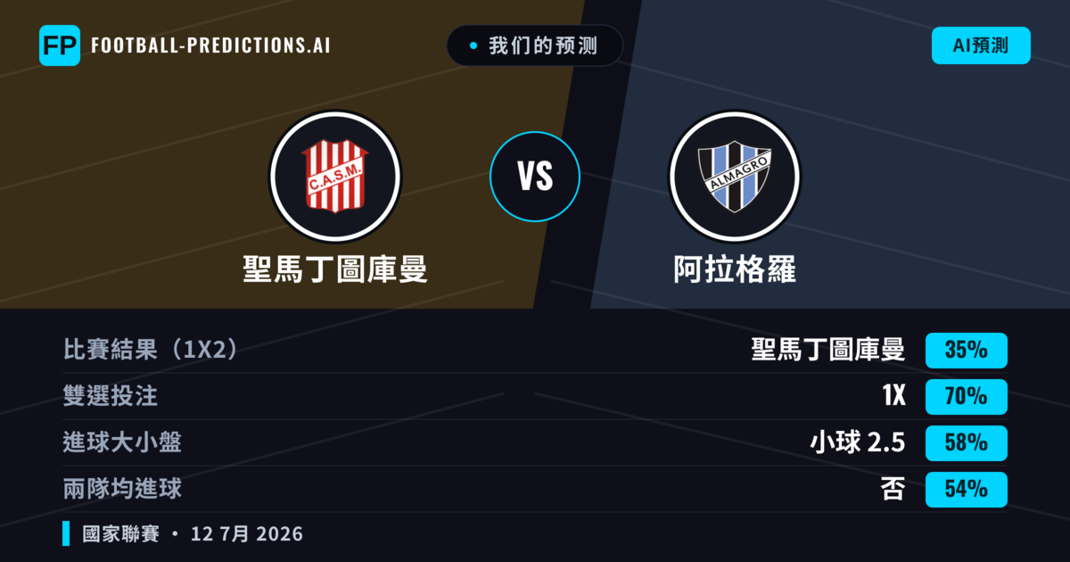 我们的预测: 聖馬丁圖庫曼 對 阿拉格羅 — 聖馬丁圖庫曼 — 勝 (58%); 小球 2.5; 無進球