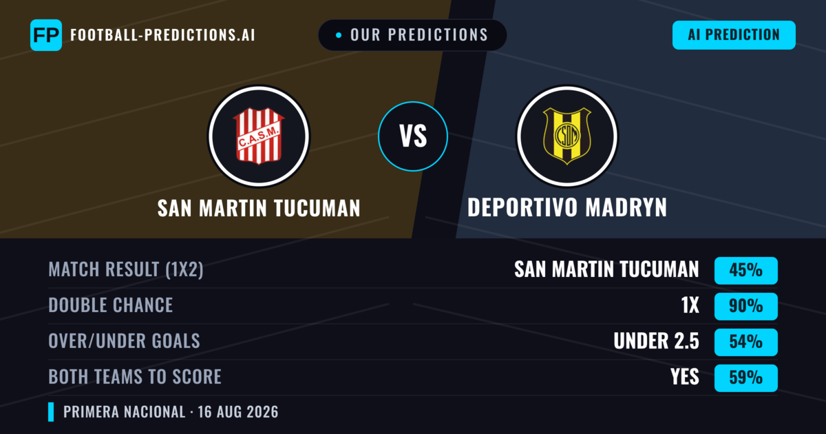 Our Predictions: San Martin Tucuman vs Deportivo Madryn — San Martin Tucuman — Win (51%); under 2.5; Both teams to score: No