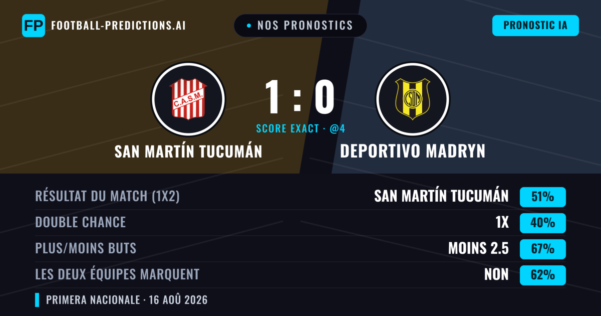 Nos pronostics: San Martín Tucumán vs Deportivo Madryn — San Martín Tucumán — Victoire (51%); Moins 2.5; Les deux marquent : Non