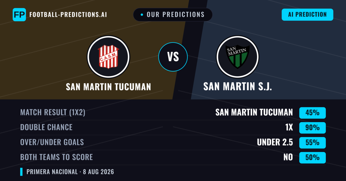 Our Predictions: San Martin Tucuman vs San Martin S.J. — Draw (45%); under 2.5; Both teams to score: No