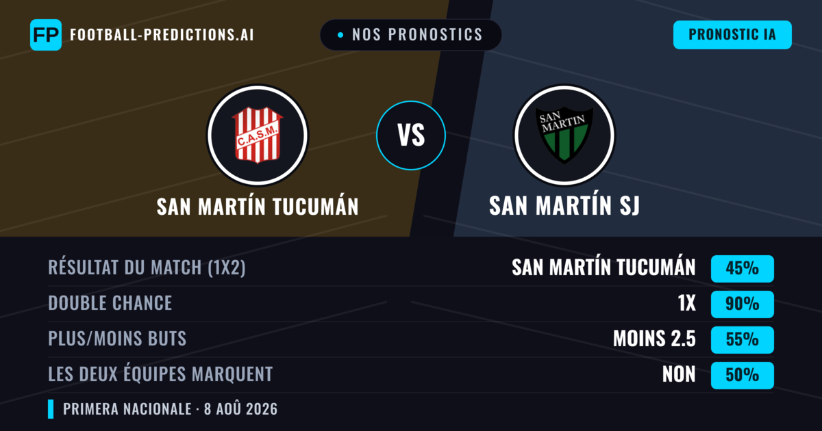 Nos pronostics: San Martín Tucumán vs San Martín SJ — Nul (45%); Moins 2.5; Les deux marquent : Non