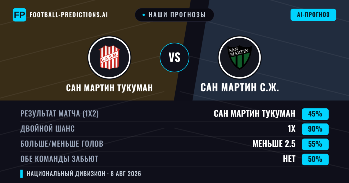 Наши прогнозы: Сан Мартин Тукуман против Сан Мартин С.Ж. — Ничья (45%); Меньше 2.5; Обе забьют Нет