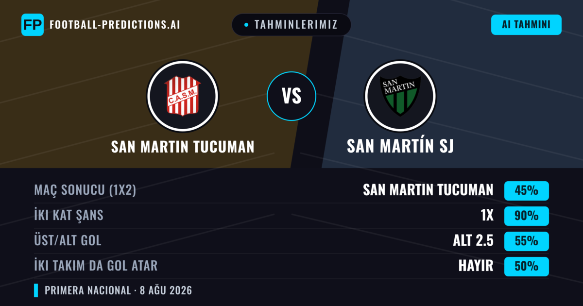 Tahminlerimiz: San Martin Tucuman vs San Martín SJ — Beraberlik (45%); Alt 2.5; İki taraf da gol atar: Hayır
