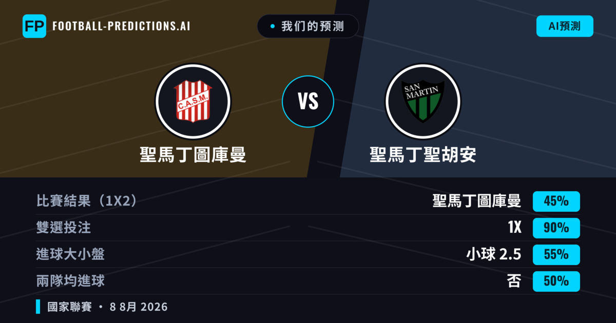 我们的预测: 聖馬丁圖庫曼 對 聖馬丁聖胡安 — 平 (45%); 小球 2.5; 無進球