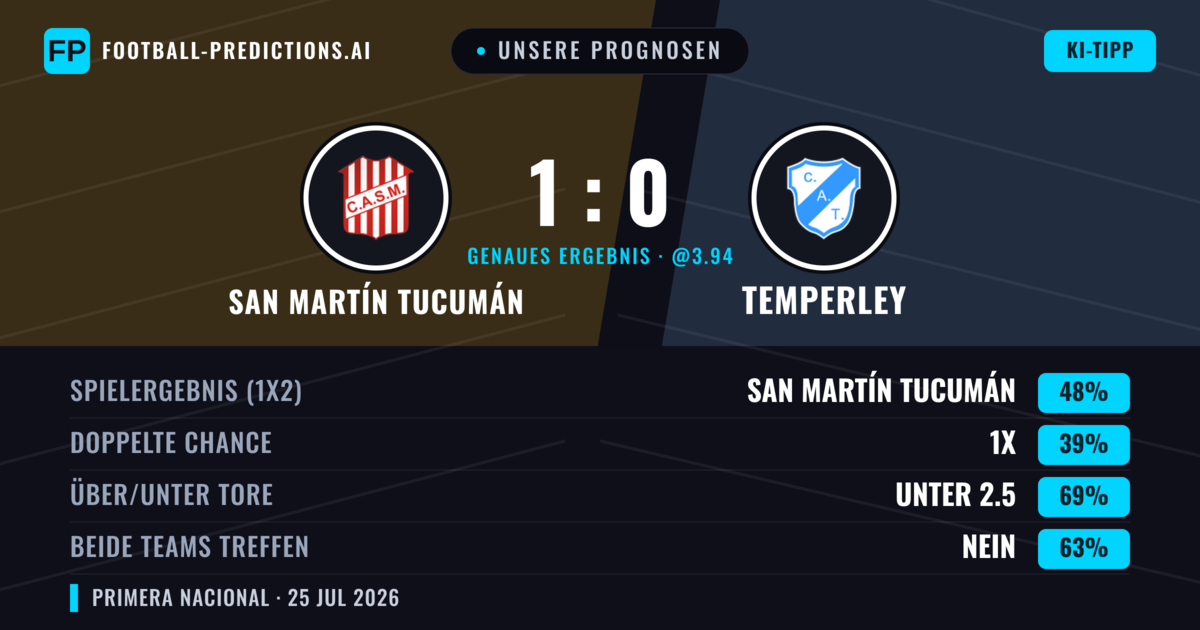 Unsere Prognosen: San Martín Tucumán vs Temperley — San Martín Tucumán — Sieg (47%); Unter 2.5; Beide treffen: Nein