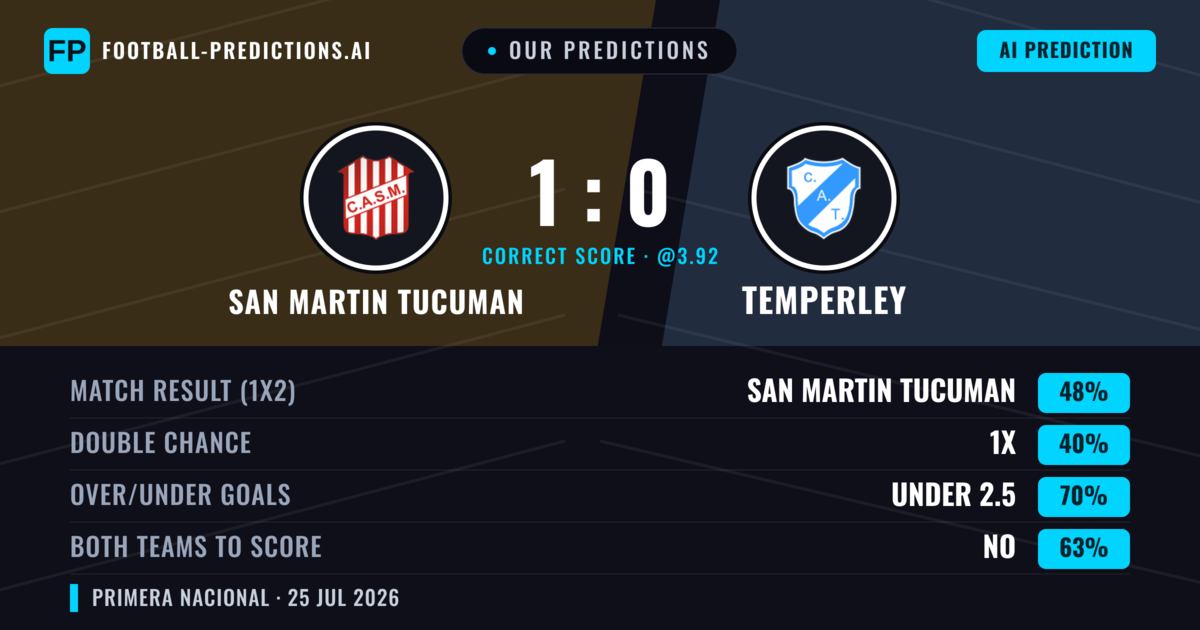 Our Predictions: San Martin Tucuman vs Temperley — San Martin Tucuman — Win (47%); under 2.5; Both teams to score: No