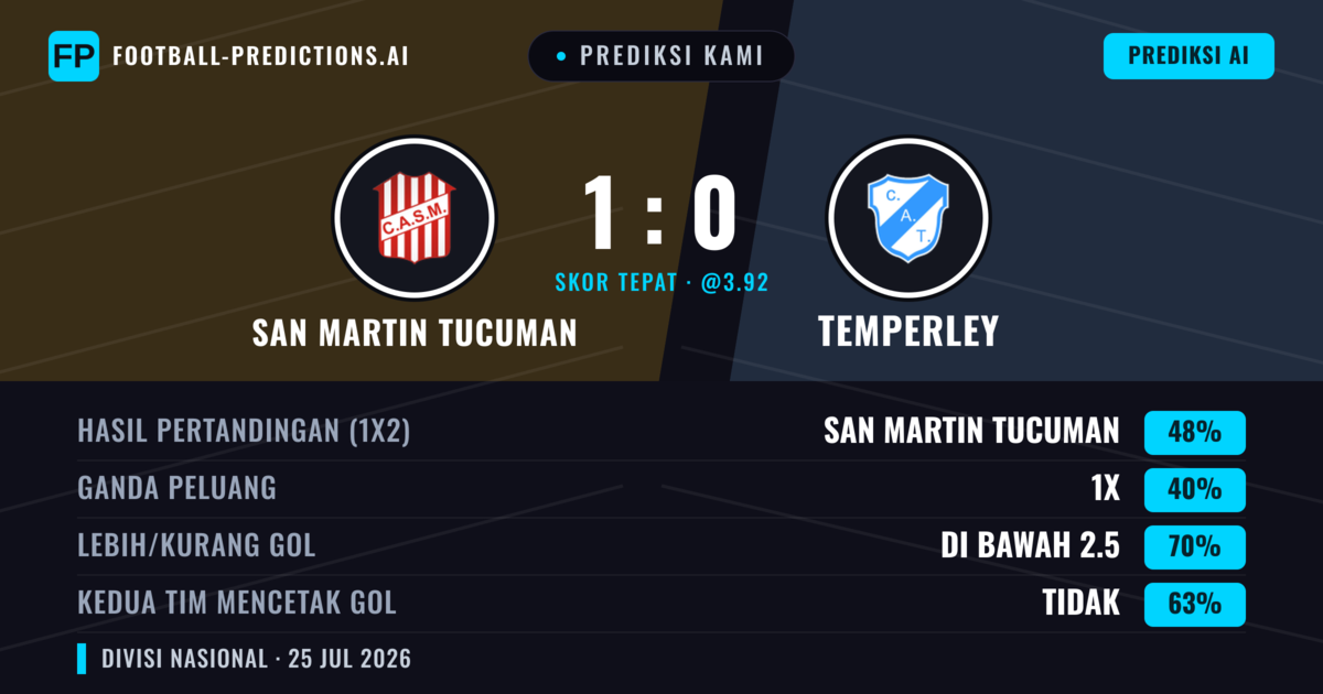 Prediksi kami: San Martín Tucumán vs Temperley — San Martín Tucumán — Menang (47%); Kurang 2.5; Kedua tim mencetak gol: Tidak