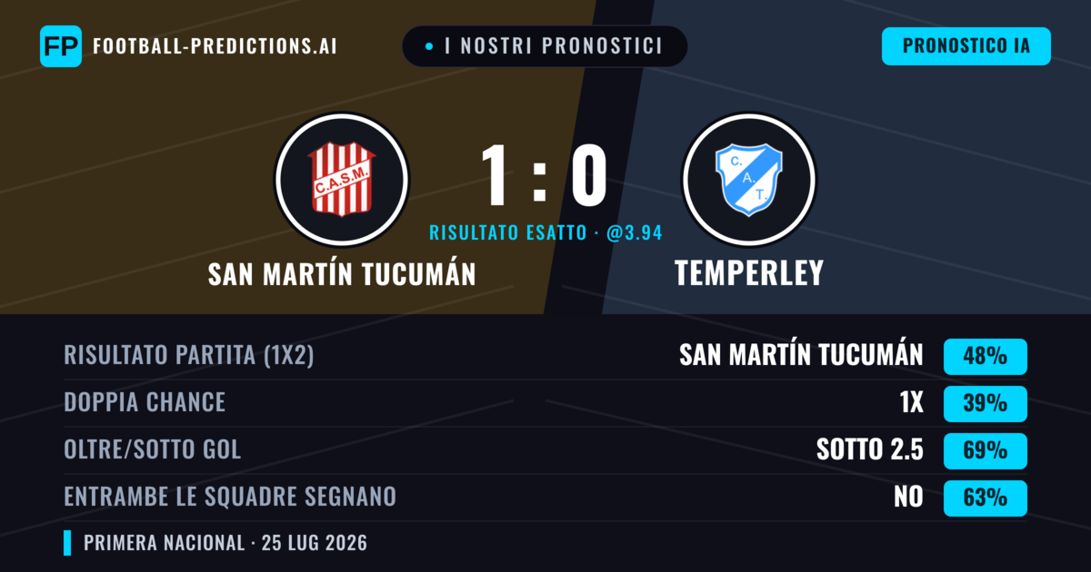 I nostri pronostici: San Martín Tucumán vs Temperley — San Martín Tucumán — Vince (47%); Sotto 2.5; Entrambe segnano: No