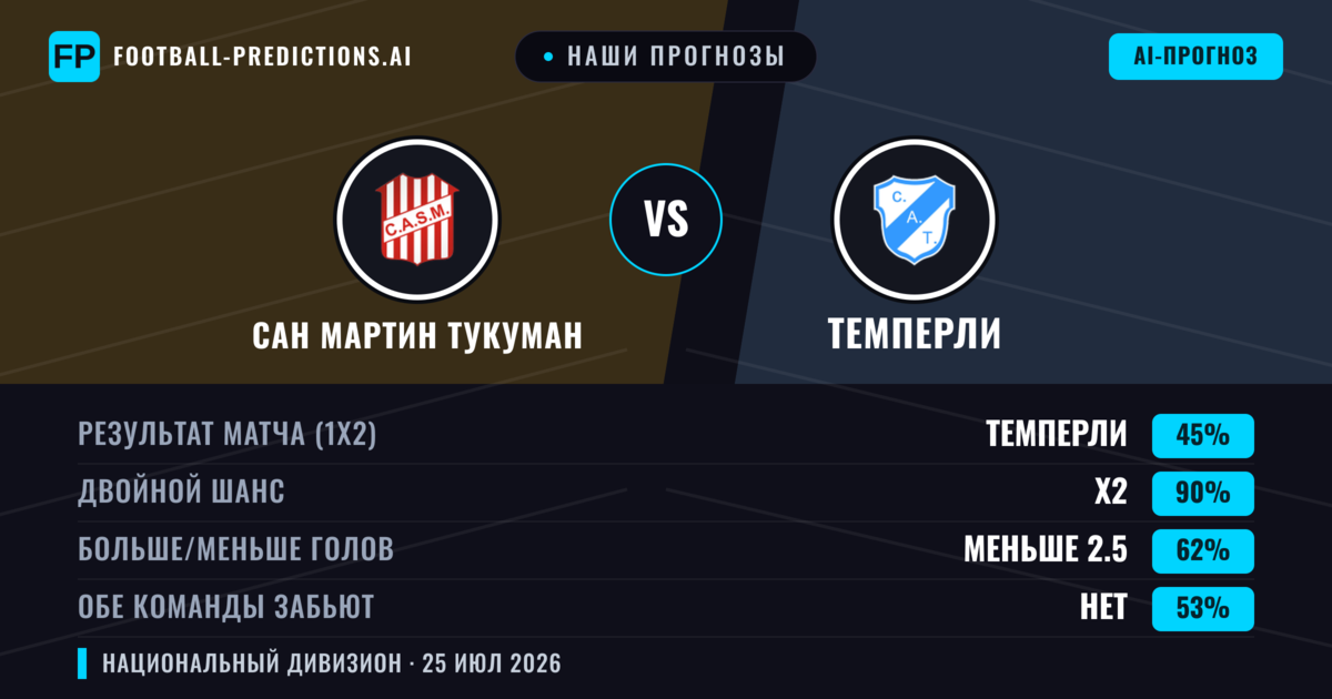Наши прогнозы: Сан Мартин Тукуман против Темперли — Сан Мартин Тукуман — Победа (47%); Меньше 2.5; Обе забьют Нет