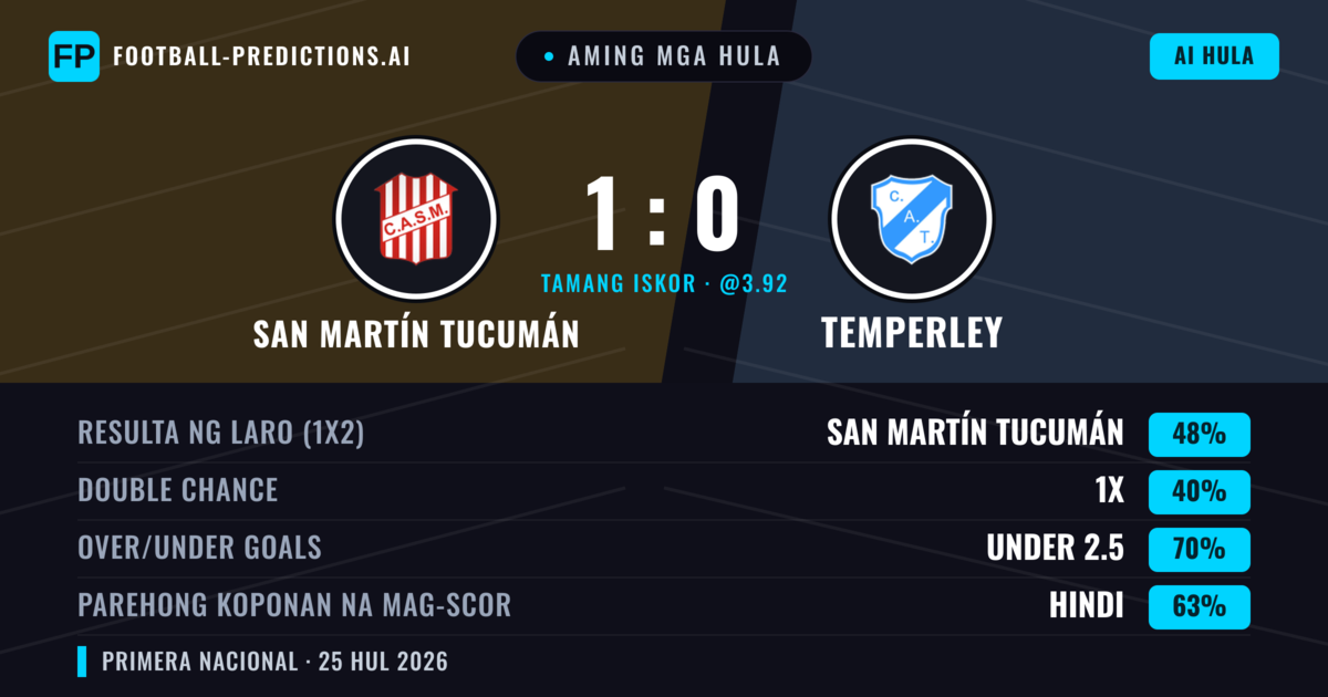 Aming mga hula: San Martín Tucumán vs Temperley — San Martín Tucumán — Manalo (47%); Under 2.5; Parehong magbubuo: Hindi