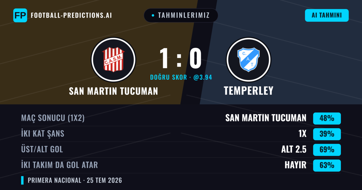 Tahminlerimiz: San Martin Tucuman vs Temperley — San Martin Tucuman — Kazanmak (47%); Alt 2.5; İki taraf da gol atar: Hayır