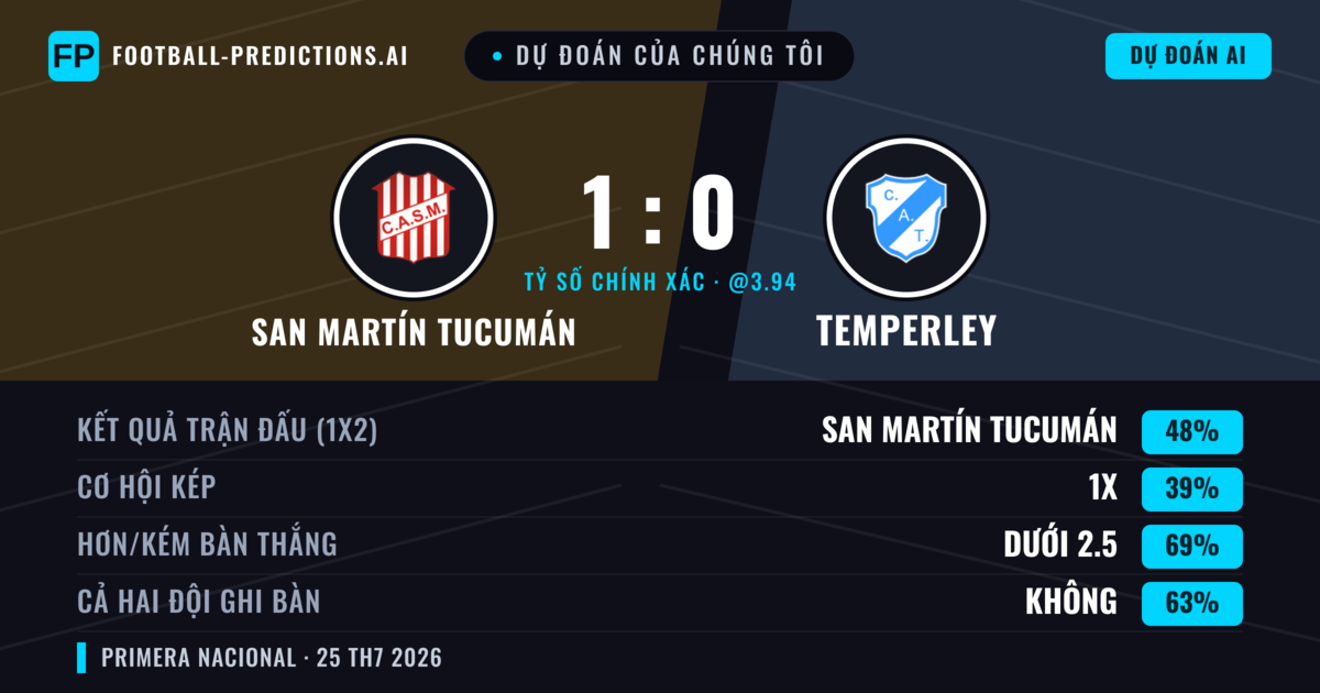 Dự đoán của chúng tôi: San Martín Tucumán vs Temperley — San Martín Tucumán — Thắng (47%); Ít hơn 2.5; Cả hai ghi bàn: Không