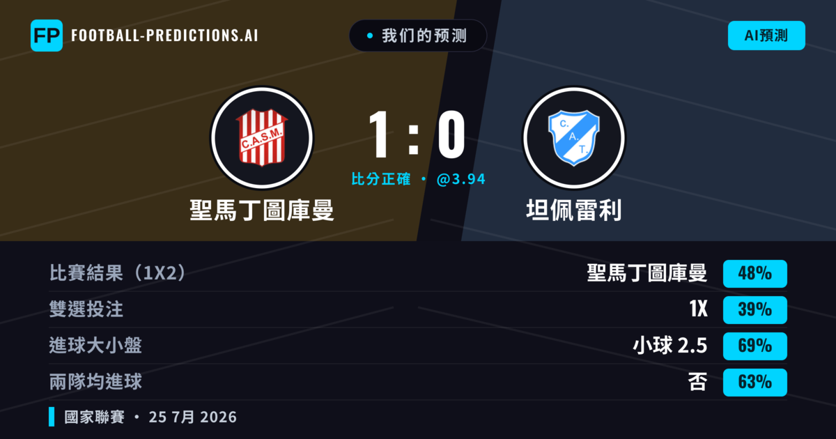 我们的预测: 聖馬丁圖庫曼 對 坦佩雷利 — 聖馬丁圖庫曼 — 勝 (47%); 小球 2.5; 無進球