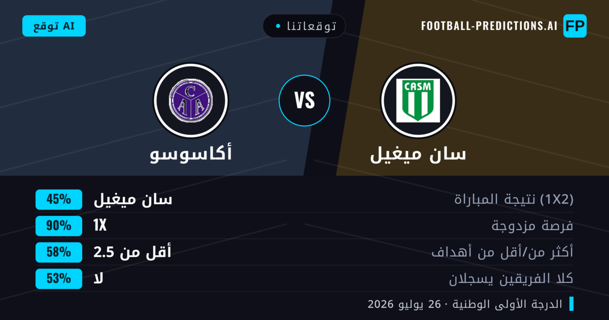توقعاتنا: سان ميغيل ضد أكاسوسو — تعادل (45%); أقل من 2.5; لا يسجل الطرفان