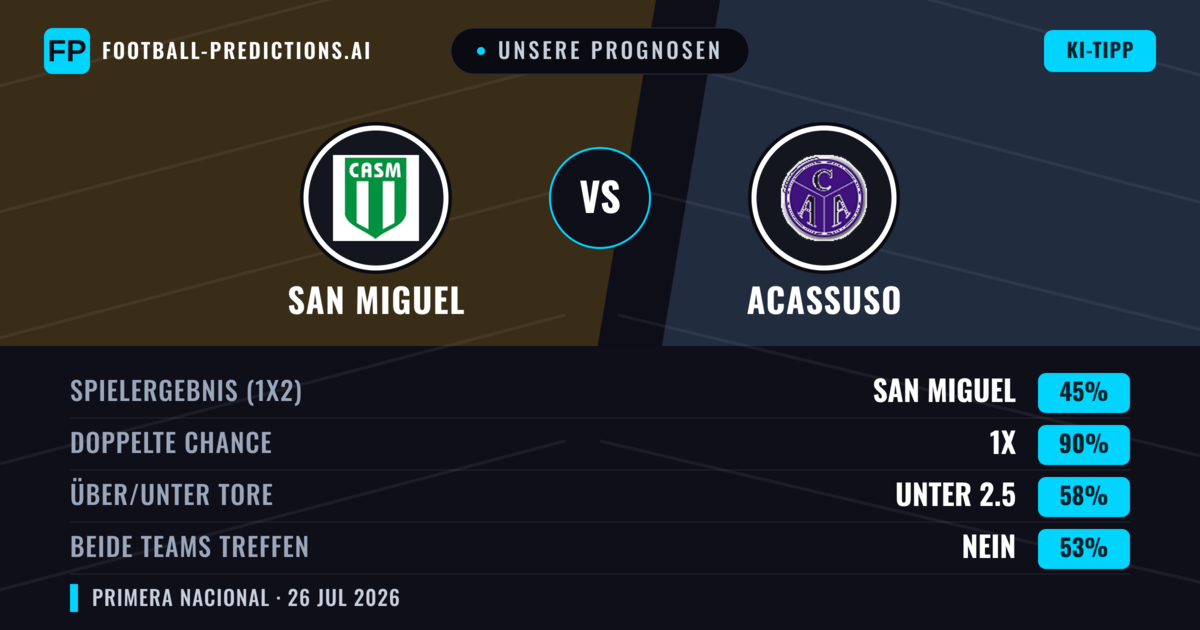 Unsere Prognosen: San Miguel vs Acassuso — Unentschieden (45%); Unter 2.5; Beide treffen: Nein