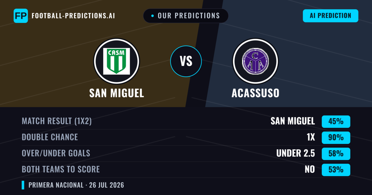 Our Predictions: San Miguel vs Acassuso — Draw (45%); under 2.5; Both teams to score: No