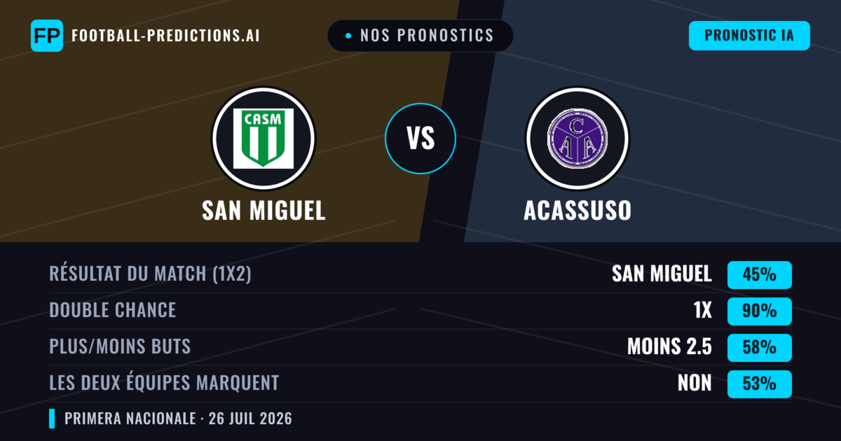 Nos pronostics: San Miguel vs Acassuso — Nul (45%); Moins 2.5; Les deux marquent : Non
