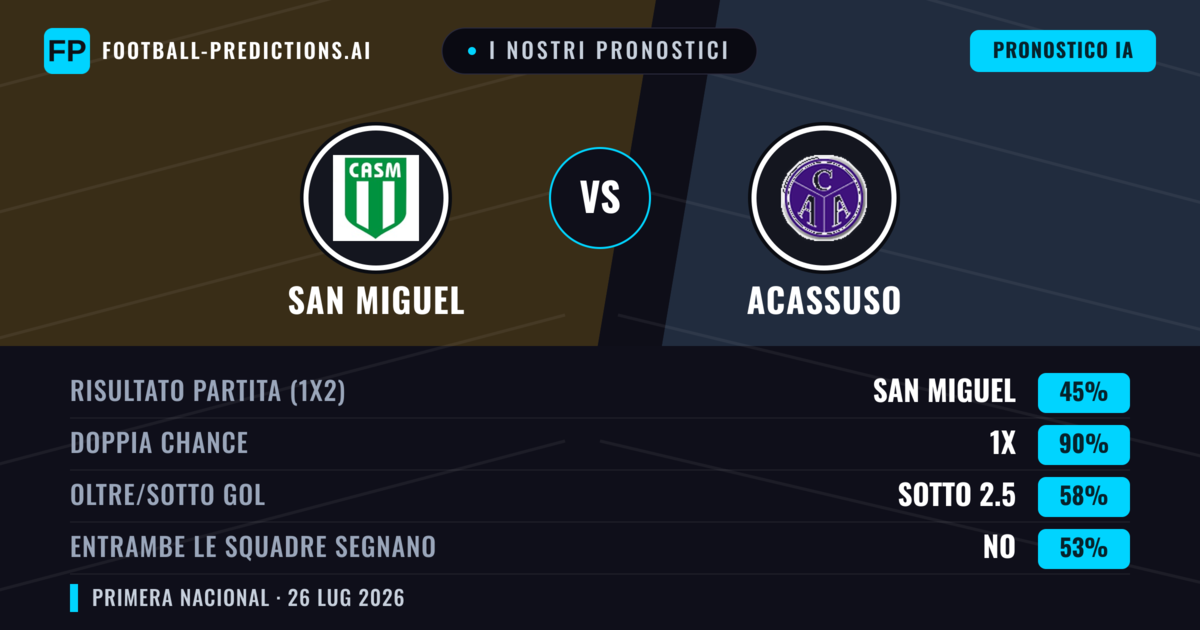 I nostri pronostici: San Miguel vs Acassuso — Pareggio (45%); Sotto 2.5; Entrambe segnano: No