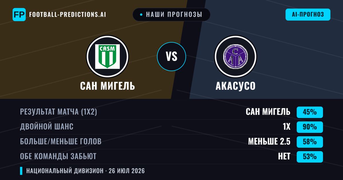 Наши прогнозы: Сан Мигель против Акасусо — Ничья (45%); Меньше 2.5; Обе забьют Нет