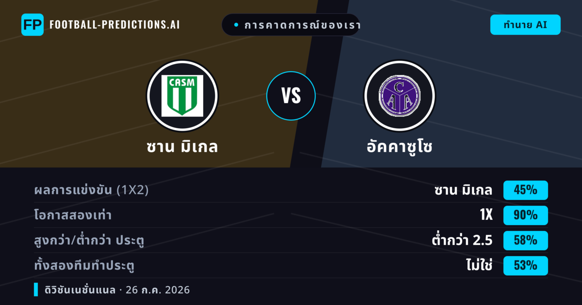 การคาดการณ์ของเรา: ซาน มิเกล vs อัคคาซูโซ — เสมอ (45%); ต่ำกว่า 2.5; ทั้งสองทีมทำประตู: ไม่ใช่