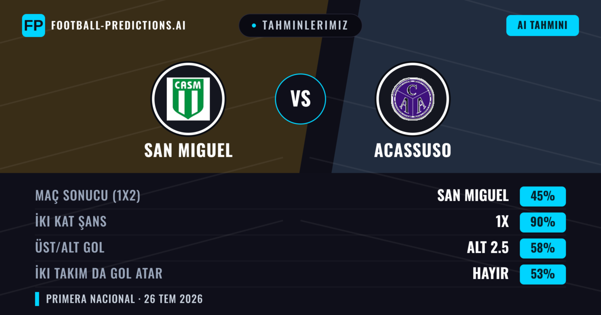 Tahminlerimiz: San Miguel vs Acassuso — Beraberlik (45%); Alt 2.5; İki taraf da gol atar: Hayır