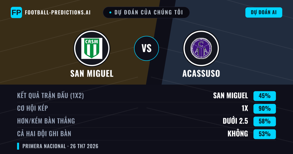 Dự đoán của chúng tôi: San Miguel vs Acassuso — Hòa (45%); Ít hơn 2.5; Cả hai ghi bàn: Không