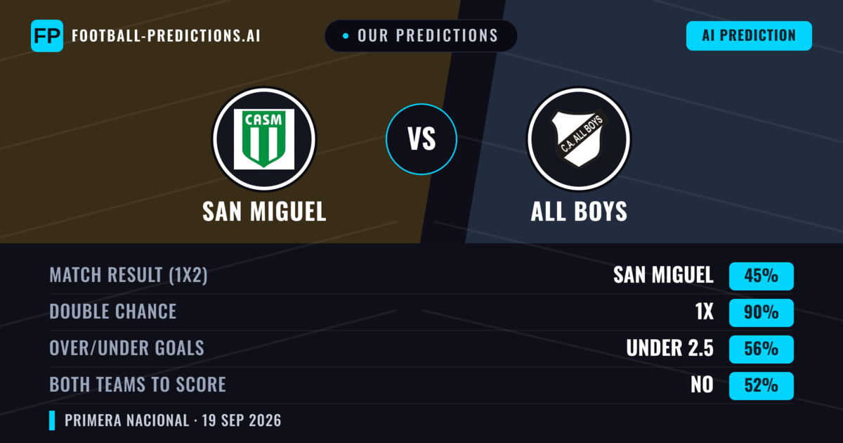 Our Predictions: San Miguel vs All Boys — Draw (45%); under 2.5; Both teams to score: No